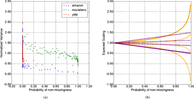 Figure 2 for Coupled Compound Poisson Factorization