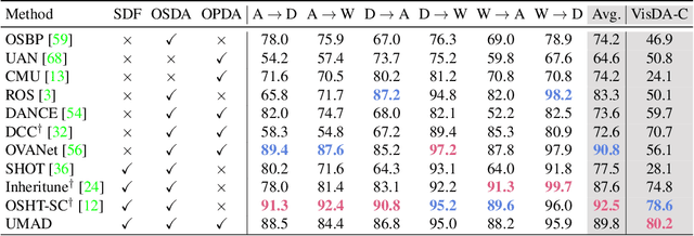Figure 4 for UMAD: Universal Model Adaptation under Domain and Category Shift