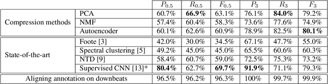 Figure 2 for Barwise Compression Schemes for Audio-Based Music Structure Analysis