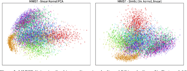 Figure 3 for Learning similarity preserving representations with neural similarity encoders