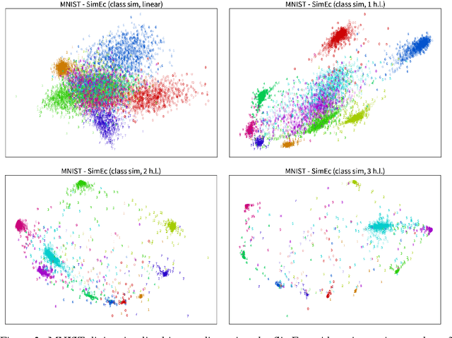 Figure 4 for Learning similarity preserving representations with neural similarity encoders