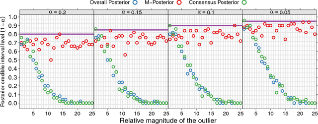 Figure 1 for Robust and Scalable Bayes via a Median of Subset Posterior Measures