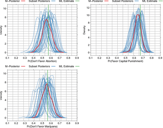 Figure 4 for Robust and Scalable Bayes via a Median of Subset Posterior Measures
