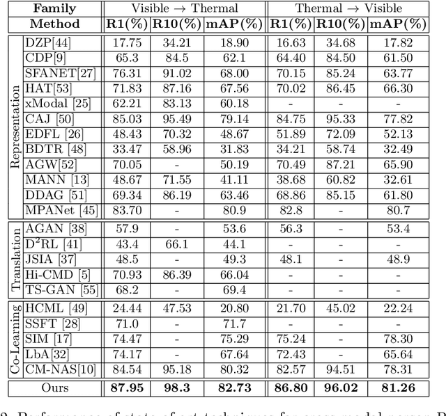Figure 4 for Visible-Infrared Person Re-Identification Using Privileged Intermediate Information
