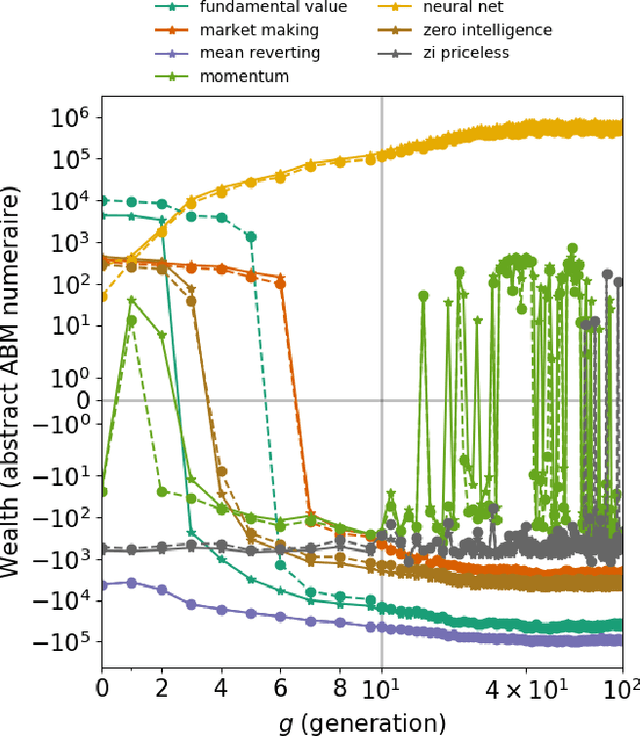 Figure 3 for Evolving ab initio trading strategies in heterogeneous environments