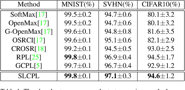 Figure 2 for Spatial Location Constraint Prototype Loss for Open Set Recognition