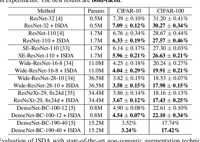 Figure 2 for Implicit Semantic Data Augmentation for Deep Networks
