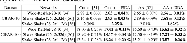 Figure 3 for Implicit Semantic Data Augmentation for Deep Networks