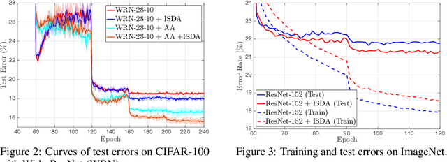 Figure 4 for Implicit Semantic Data Augmentation for Deep Networks