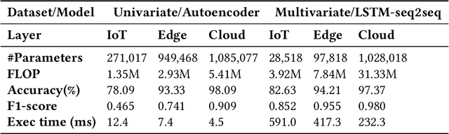 Figure 2 for Adaptive Anomaly Detection for Internet of Things in Hierarchical Edge Computing: A Contextual-Bandit Approach