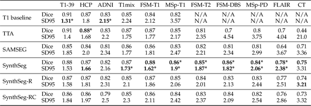 Figure 4 for SynthSeg: Domain Randomisation for Segmentation of Brain MRI Scans of any Contrast and Resolution