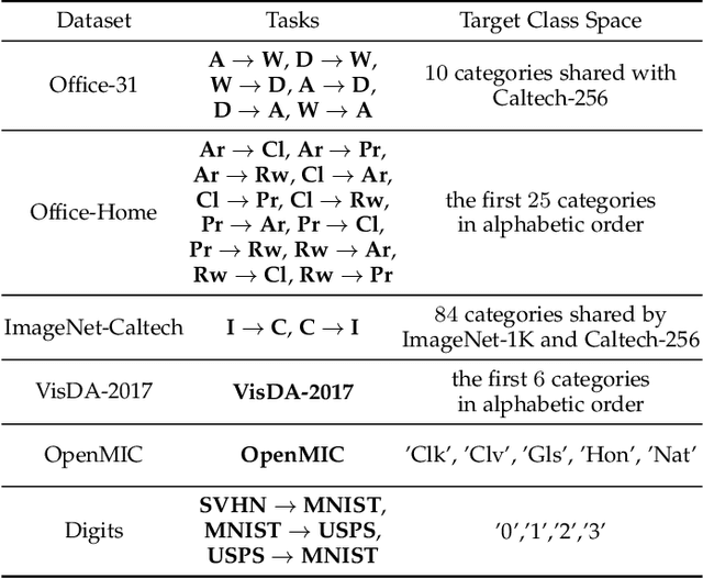 Figure 4 for From Big to Small: Adaptive Learning to Partial-Set Domains