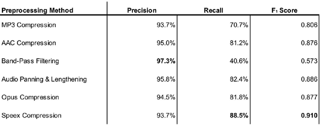 Figure 1 for Isolated and Ensemble Audio Preprocessing Methods for Detecting Adversarial Examples against Automatic Speech Recognition
