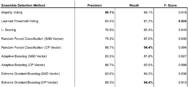 Figure 3 for Isolated and Ensemble Audio Preprocessing Methods for Detecting Adversarial Examples against Automatic Speech Recognition