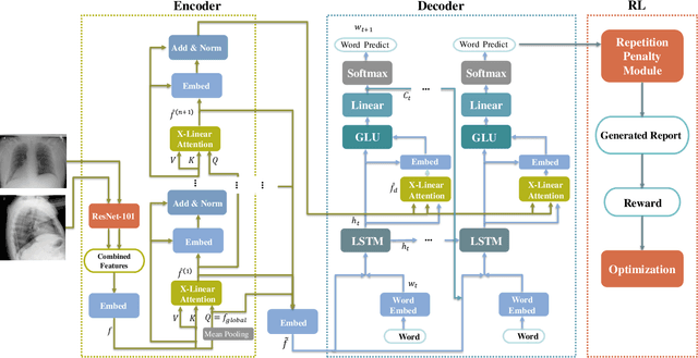 Figure 1 for Reinforced Medical Report Generation with X-Linear Attention and Repetition Penalty