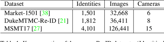 Figure 2 for Unsupervised Person Re-identification via Multi-Label Prediction and Classification based on Graph-Structural Insight