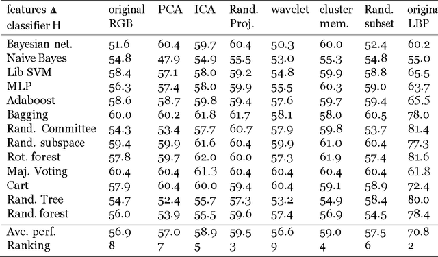 Figure 2 for Automatic Identification of Retinal Arteries and Veins in Fundus Images using Local Binary Patterns