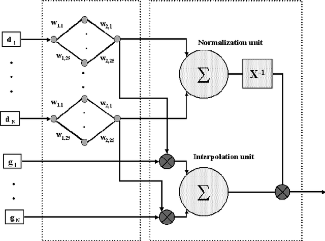 Figure 1 for A hybrid MLP-PNN architecture for fast image superresolution