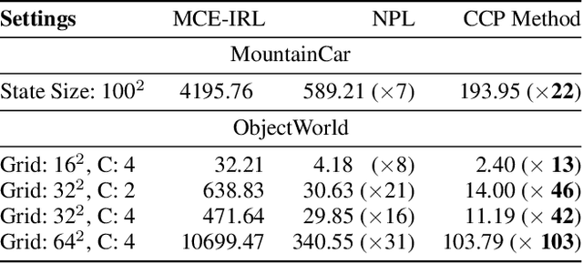 Figure 4 for Inverse Reinforcement Learning with Explicit Policy Estimates