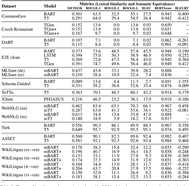 Figure 4 for The GEM Benchmark: Natural Language Generation, its Evaluation and Metrics