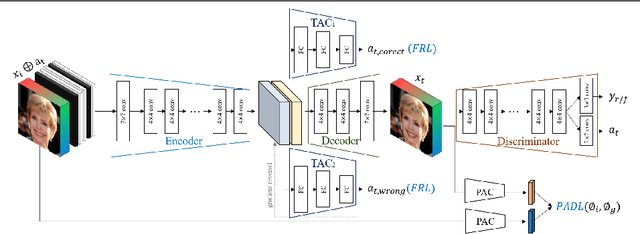 Figure 4 for FairFaceGAN: Fairness-aware Facial Image-to-Image Translation