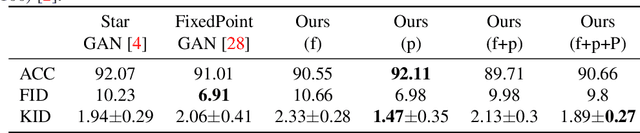 Figure 3 for FairFaceGAN: Fairness-aware Facial Image-to-Image Translation