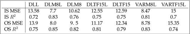 Figure 2 for Deep Learning for Spatio-Temporal Modeling: Dynamic Traffic Flows and High Frequency Trading