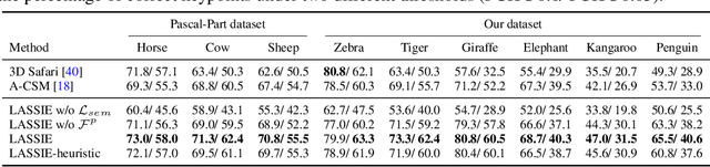 Figure 2 for LASSIE: Learning Articulated Shapes from Sparse Image Ensemble via 3D Part Discovery