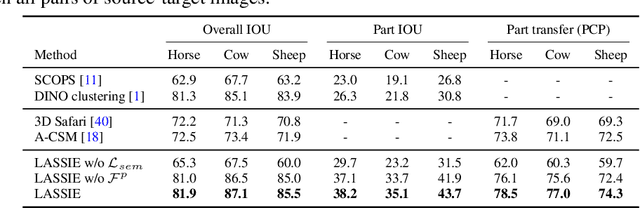 Figure 4 for LASSIE: Learning Articulated Shapes from Sparse Image Ensemble via 3D Part Discovery