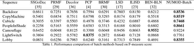 Figure 2 for Online Illumination Invariant Moving Object Detection by Generative Neural Network