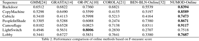 Figure 4 for Online Illumination Invariant Moving Object Detection by Generative Neural Network