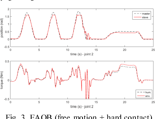 Figure 3 for Novel Force Estimation-based Bilateral Teleoperation applying Type-2 Fuzzy logic and Moving Horizon Estimation