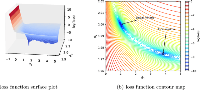 Figure 2 for Data-driven discovery of multiscale chemical reactions governed by the law of mass action