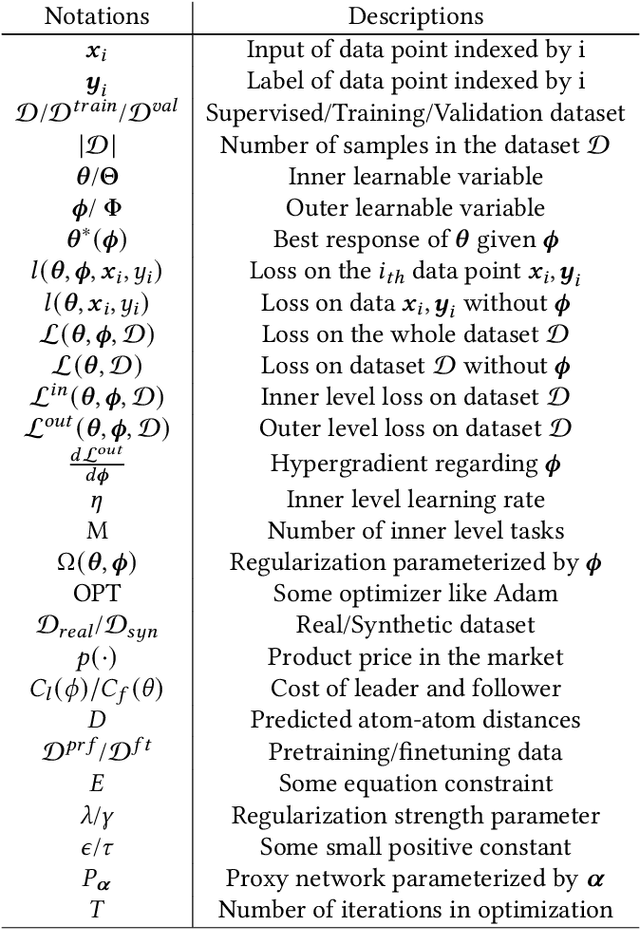 Figure 1 for Gradient-based Bi-level Optimization for Deep Learning: A Survey