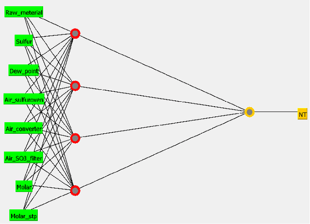 Figure 2 for Towards the Automation of a Chemical Sulphonation Process with Machine Learning