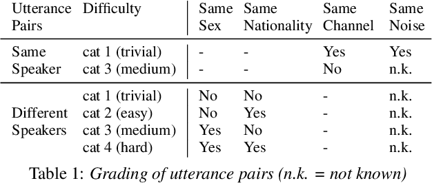 Figure 1 for Design Guidelines for Inclusive Speaker Verification Evaluation Datasets