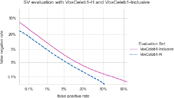 Figure 2 for Design Guidelines for Inclusive Speaker Verification Evaluation Datasets