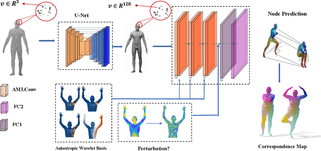 Figure 3 for Anisotropic Multi-Scale Graph Convolutional Network for Dense Shape Correspondence