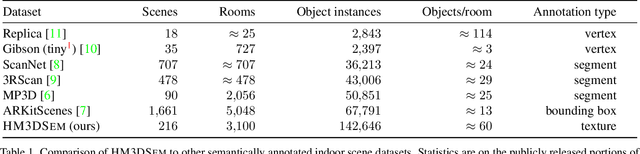 Figure 2 for Habitat-Matterport 3D Semantics Dataset