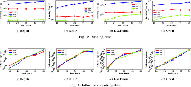 Figure 3 for DISCO: Influence Maximization Meets Network Embedding and Deep Learning