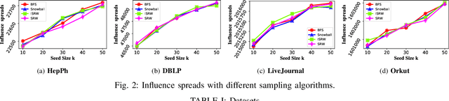 Figure 2 for DISCO: Influence Maximization Meets Network Embedding and Deep Learning