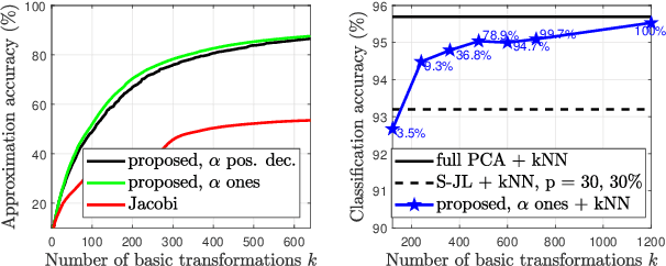 Figure 3 for An iterative Jacobi-like algorithm to compute a few sparse eigenvalue-eigenvector pairs