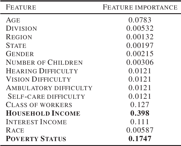 Figure 1 for Achieving Fairness in Determining Medicaid Eligibility through Fairgroup Construction