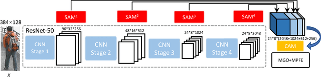 Figure 2 for Hybrid-Attention Guided Network with Multiple Resolution Features for Person Re-Identification