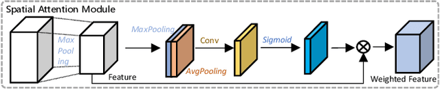 Figure 3 for Hybrid-Attention Guided Network with Multiple Resolution Features for Person Re-Identification