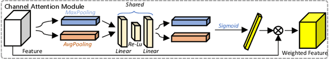 Figure 4 for Hybrid-Attention Guided Network with Multiple Resolution Features for Person Re-Identification