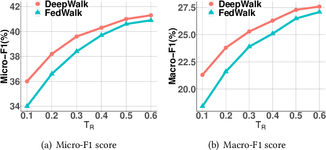 Figure 4 for FedWalk: Communication Efficient Federated Unsupervised Node Embedding with Differential Privacy