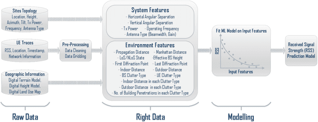 Figure 1 for Interpretable AI-based Large-scale 3D Pathloss Prediction Model for enabling Emerging Self-Driving Networks