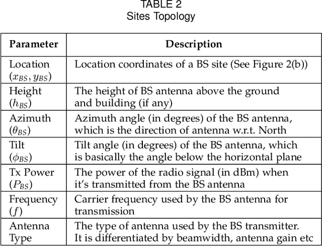 Figure 4 for Interpretable AI-based Large-scale 3D Pathloss Prediction Model for enabling Emerging Self-Driving Networks