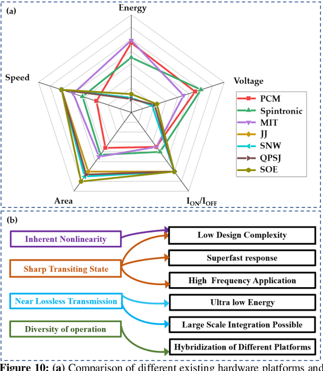 Figure 2 for Cryogenic Neuromorphic Hardware